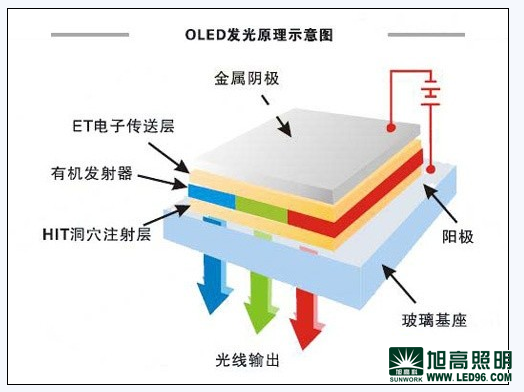 等離子照明OLED與LED照明比較1